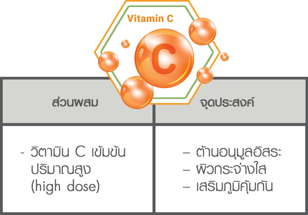 ตารางส่วนผสมและจุดประสงค์ของวิตามินซีดริป ตารางส่วนผสมและจุดประสงค์ของวิตามินซีดริป